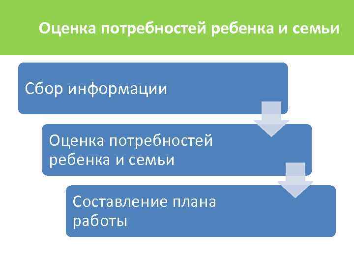 Оценка потребностей ребенка и семьи Сбор информации Оценка потребностей ребенка и семьи Составление плана