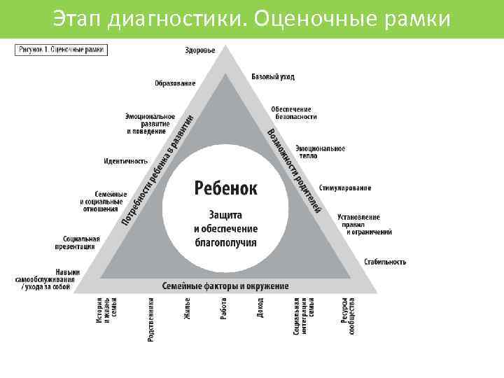 Этап диагностики. Оценочные рамки 