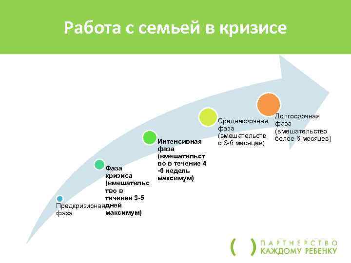 Работа с семьей в кризисе Фаза кризиса (вмешательс тво в течение 3 -5 Предкризисная