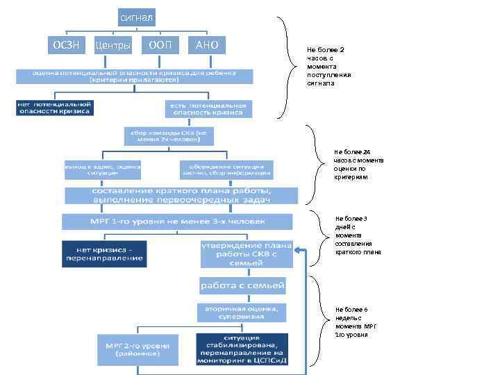сигнал ОСЗН Центры ООП АНО Не более 2 часов с момента поступления сигнала Не