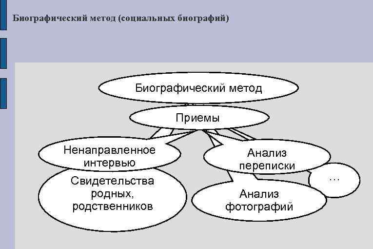 Биографический метод (социальных биографий) Биографический метод Приемы Ненаправленное интервью Свидетельства родных, родственников Анализ переписки