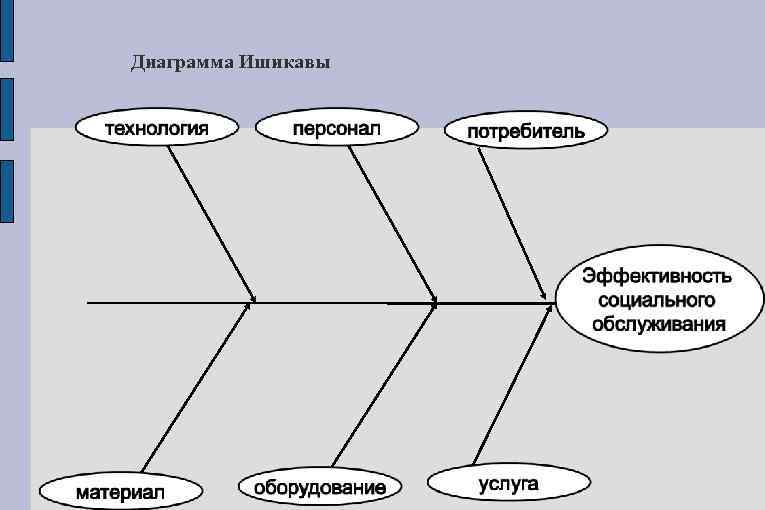 Диаграмма чист. Рыба Ишикавы. Диаграмма рыба. Диаграмма скелет рыбы. Скелет рыбы менеджмент.