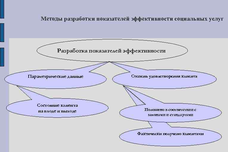 Методы разработки показателей эффективности социальных услуг Разработка показателей эффективности Параметрические данные Состояние клиента на