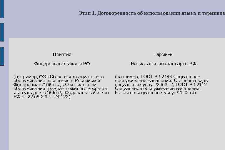 Этап 1. Договоренность об использовании языка и терминов Понятия Термины Федеральные законы РФ Национальные