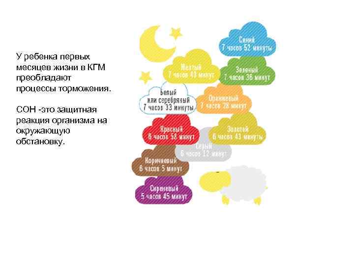 У ребенка первых месяцев жизни в КГМ преобладают процессы торможения. СОН -это защитная реакция