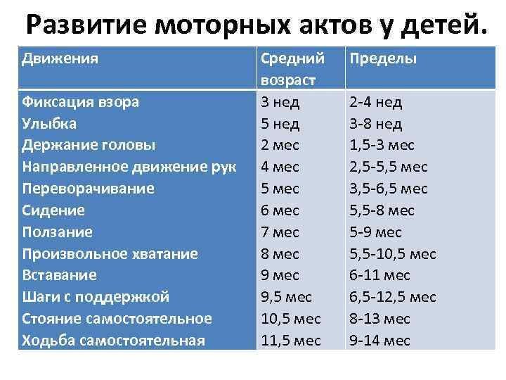 Развитие моторных актов у детей. Движения Фиксация взора Улыбка Держание головы Направленное движение рук