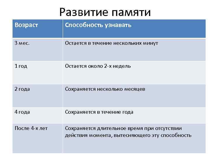 Развитие памяти Возраст Способность узнавать 3 мес. Остается в течение нескольких минут 1 год