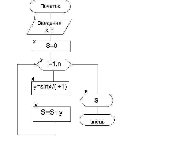 Початок 1 Введення x, n 2 S=0 3 і=1, n 4 y=sinxi/(i+1) 5 6