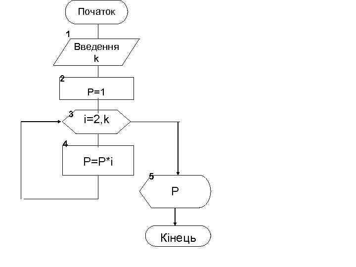 Початок 1 Введення k 2 P=1 3 i=2, k 4 P=P*i 5 P Кінець