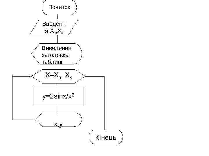 Початок Введенн я Хп, Хк Виведення заголовка таблиці Х=Хп, Хк y=2 sinx/x 2 x,