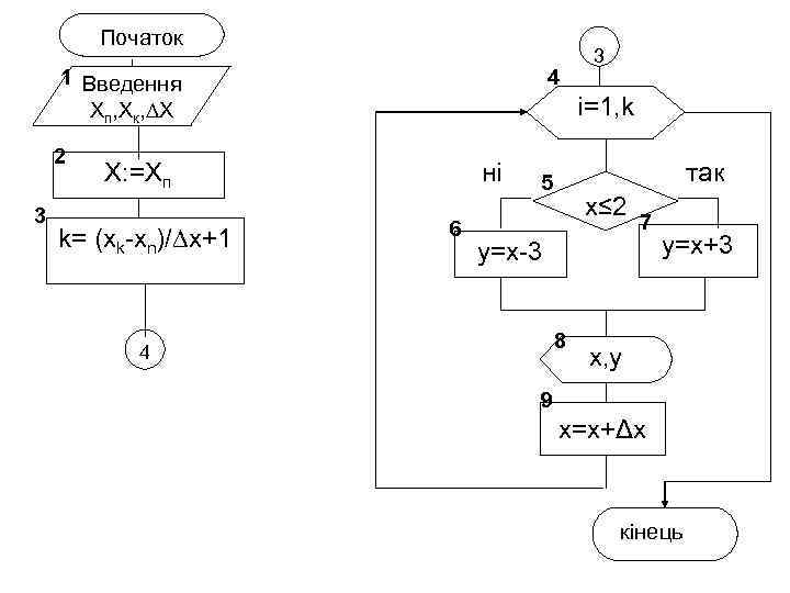 Початок 1 Введення Хп, Хк, ∆Х 2 3 4 і=1, k Х: =Хп k=