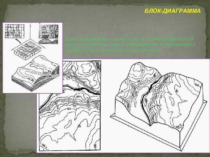 БЛОК-ДИАГРАММА Блок-диаграмма – трехмерный картографический рисунок, совмещающий изображение поверхности с продольным и поперечным профилями