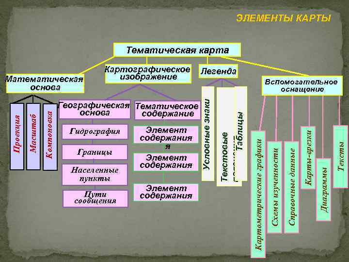 Схема элементов тематической карты