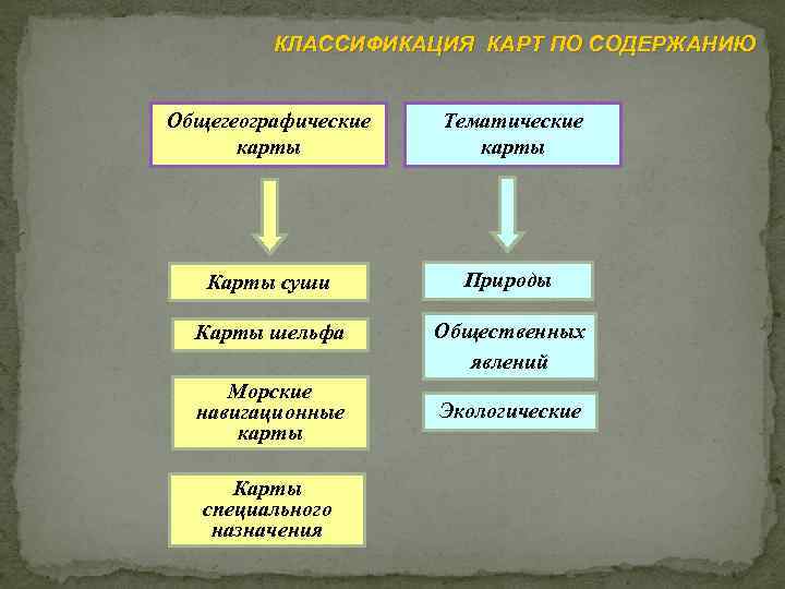 КЛАССИФИКАЦИЯ КАРТ ПО СОДЕРЖАНИЮ Общегеографические карты Тематические карты Карты суши Природы Карты шельфа Общественных