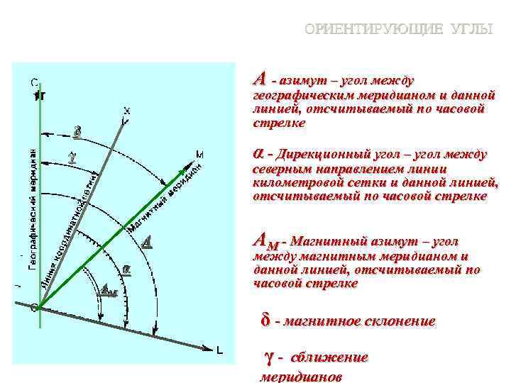 ОРИЕНТИРУЮЩИЕ УГЛЫ А - азимут – угол между географическим меридианом и данной линией, отсчитываемый