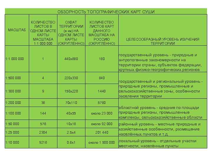 ОБЗОРНОСТЬ ТОПОГРАФИЧЕСКИХ КАРТ СУШИ МАСШТАБ КОЛИЧЕСТВО ОХВАТ ЛИСТОВ В ТЕРРИТОРИИ ОДНОМ ЛИСТЕ (в км)