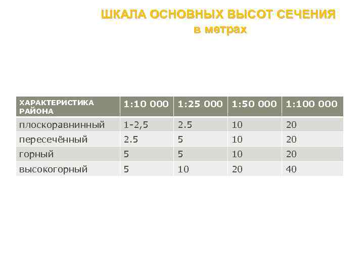 ШКАЛА ОСНОВНЫХ ВЫСОТ СЕЧЕНИЯ в метрах ХАРАКТЕРИСТИКА РАЙОНА 1: 10 000 1: 25 000