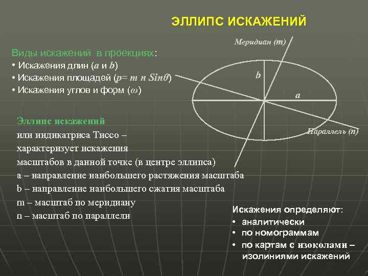 ЭЛЛИПС ИСКАЖЕНИЙ Меридиан (m) Виды искажений в проекциях: • Искажения длин (a и b)