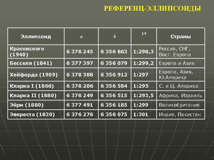 РЕФЕРЕНЦ-ЭЛЛИПСОИДЫ Эллипсоид а b 1/f Страны Красовского (1940) 6 378 245 6 356 863