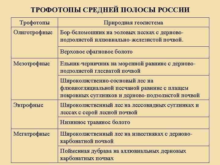 ТРОФОТОПЫ СРЕДНЕЙ ПОЛОСЫ РОССИИ Трофотопы Олиготрофные Природная геосистема Бор-беломошник на эоловых песках с дерновоподзолистой