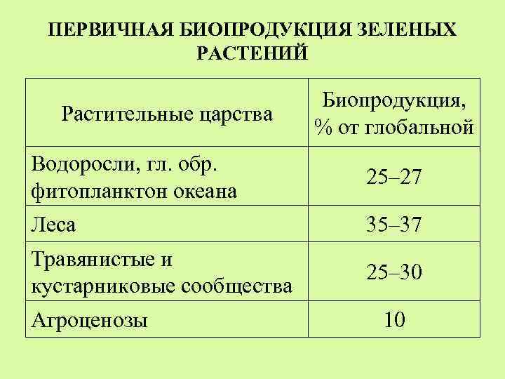 ПЕРВИЧНАЯ БИОПРОДУКЦИЯ ЗЕЛЕНЫХ РАСТЕНИЙ Растительные царства Биопродукция, % от глобальной Водоросли, гл. обр. фитопланктон