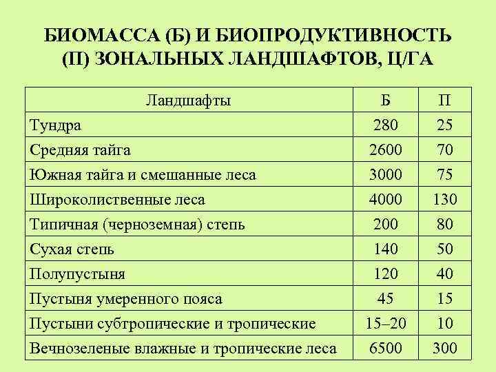 БИОМАССА (Б) И БИОПРОДУКТИВНОСТЬ (П) ЗОНАЛЬНЫХ ЛАНДШАФТОВ, Ц/ГА Ландшафты Тундра Средняя тайга Южная тайга