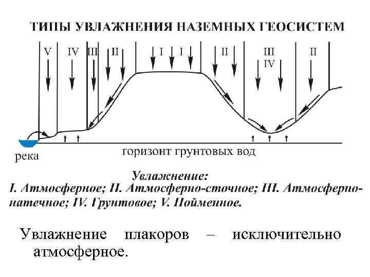 Увлажнение плакоров – исключительно атмосферное. 