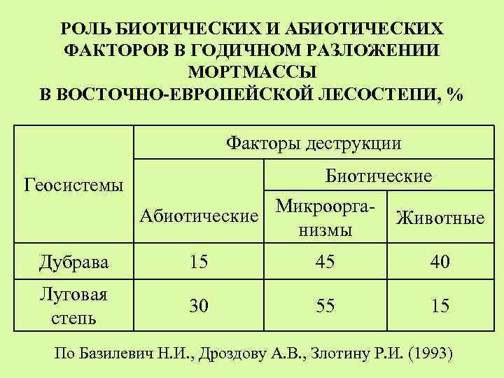 РОЛЬ БИОТИЧЕСКИХ И АБИОТИЧЕСКИХ ФАКТОРОВ В ГОДИЧНОМ РАЗЛОЖЕНИИ МОРТМАССЫ В ВОСТОЧНО-ЕВРОПЕЙСКОЙ ЛЕСОСТЕПИ, % Факторы