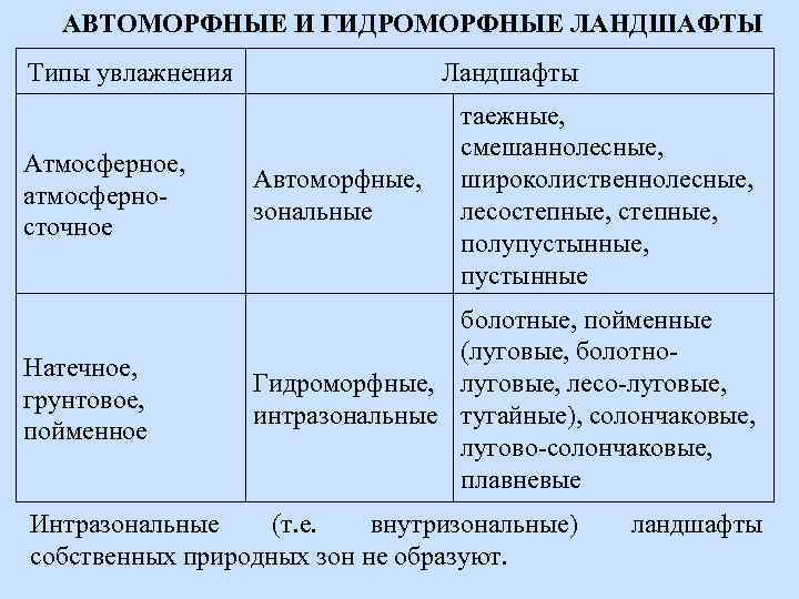 АВТОМОРФНЫЕ И ГИДРОМОРФНЫЕ ЛАНДШАФТЫ Типы увлажнения Ландшафты таежные, смешаннолесные, широколиственнолесные, лесостепные, полупустынные, пустынные Атмосферное,