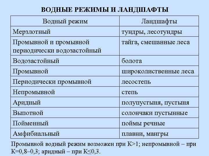 ВОДНЫЕ РЕЖИМЫ И ЛАНДШАФТЫ Водный режим Мерзлотный Промывной и промывной периодически водозастойный Ландшафты тундры,