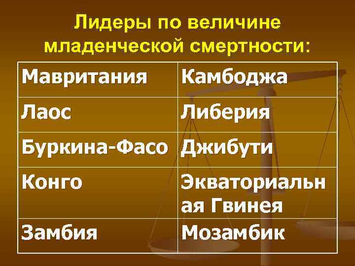 Лидеры по величине младенческой смертности: Мавритания Камбоджа Лаос Либерия Буркина-Фасо Джибути Конго Замбия Экваториальн