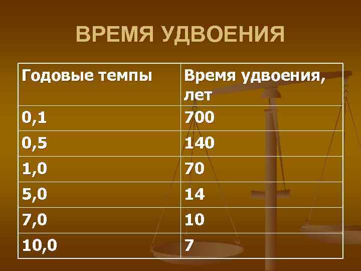 ВРЕМЯ УДВОЕНИЯ Годовые темпы 0, 1 Время удвоения, лет 700 0, 5 140 1,
