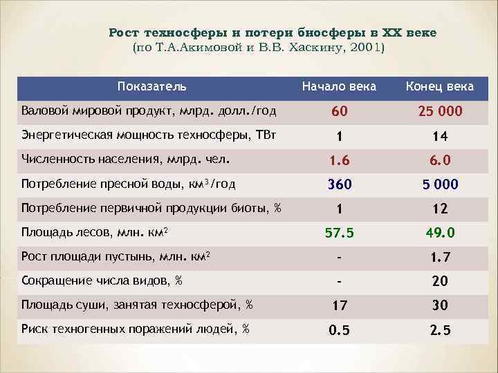 Рост техносферы и потери биосферы в ХХ веке (по Т. А. Акимовой и В.