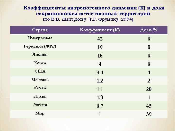 Коэффициенты антропогенного давления (К) и доли сохранившихся естественных территорий (по В. В. Дмитриеву, Т.