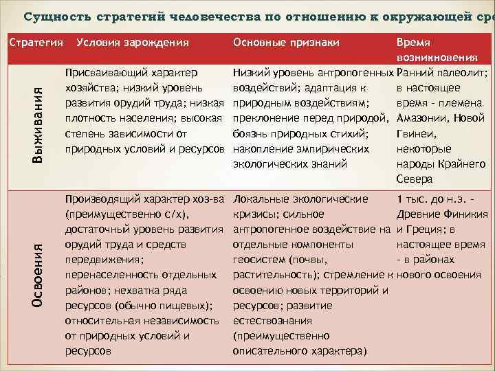 Сущность стратегий человечества по отношению к окружающей сре Освоения Выживания Стратегия Условия зарождения Время