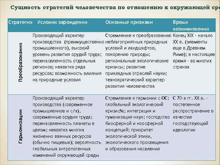 Сущность стратегий человечества по отношению к окружающей сре Основные признаки Время возникновения Преобразования Условия