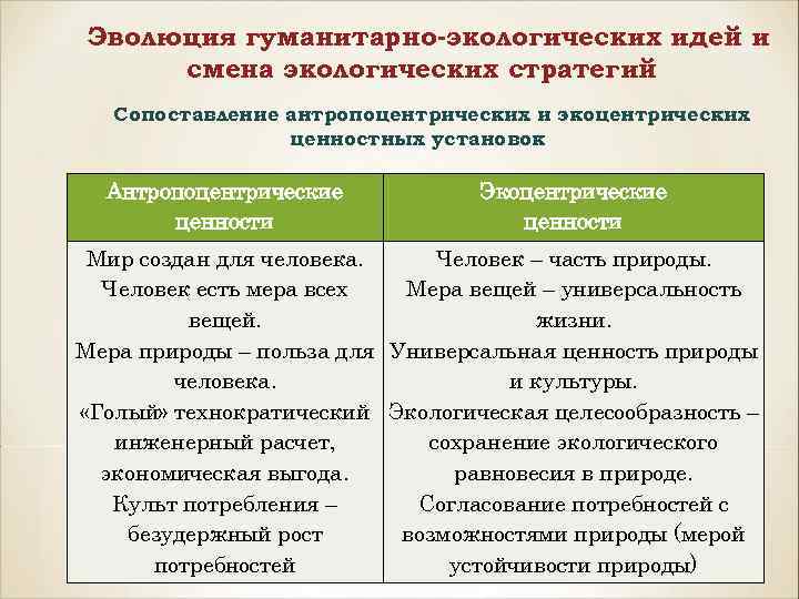 Эволюция гуманитарно-экологических идей и смена экологических стратегий Сопоставление антропоцентрических и экоцентрических ценностных установок Антропоцентрические