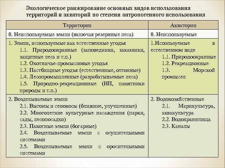 Экологическое ранжирование основных видов использования территорий и акваторий по степени антропогенного использования Территории Акватории