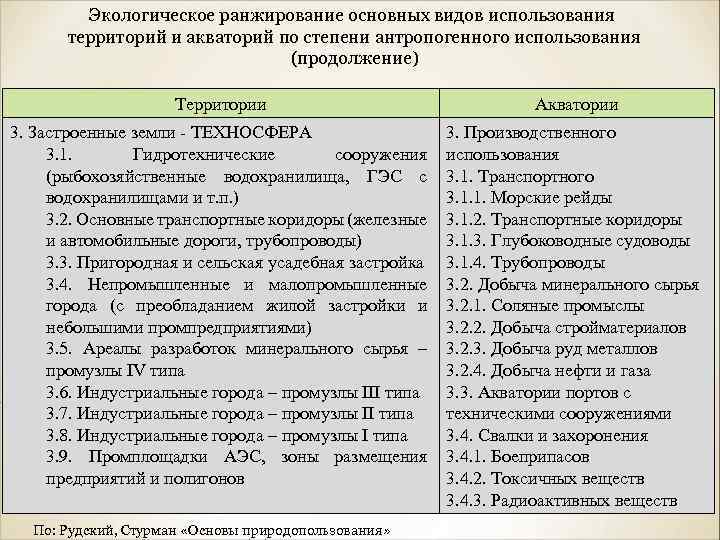 Экологическое ранжирование основных видов использования территорий и акваторий по степени антропогенного использования (продолжение) Территории