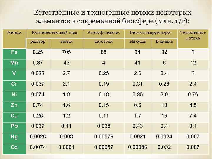 Естественные и техногенные потоки некоторых элементов в современной биосфере (млн. т/г): Металл Континентальный сток