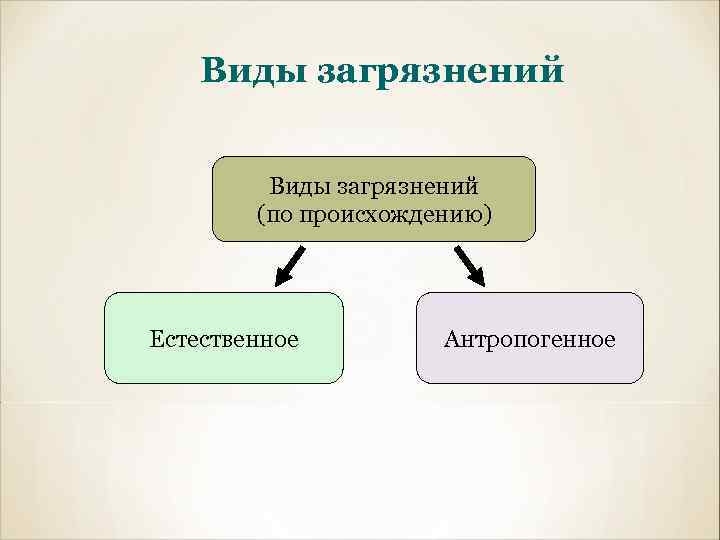 Виды загрязнений (по происхождению) Естественное Антропогенное 