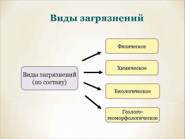 Виды загрязнений Физическое Химическое Виды загрязнений (по составу) Биологическое Геологогеоморфологическое 