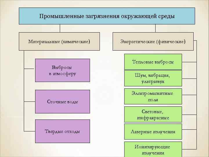 Промышленные загрязнения окружающей среды Материальные (химические) Выбросы в атмосферу Сточные воды Энергетические (физические) Тепловые
