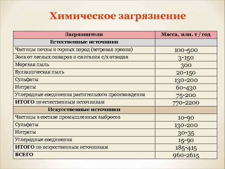 Химическое загрязнение Загрязнители Естественные источники Частицы почвы и горных пород (ветровая эрозия) Зола от