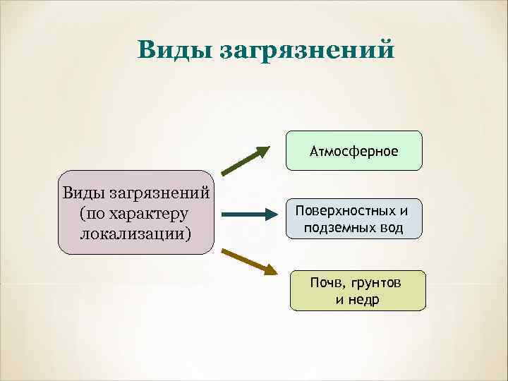 Виды загрязнений Атмосферное Виды загрязнений (по характеру локализации) Поверхностных и подземных вод Почв, грунтов