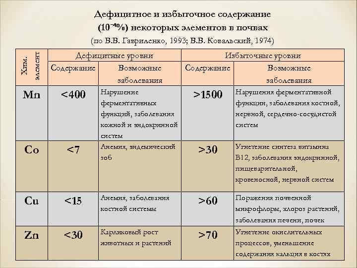 Дефицитное и избыточное содержание (10ˉ⁴%) некоторых элементов в почвах Хим. элемент (по В. В.