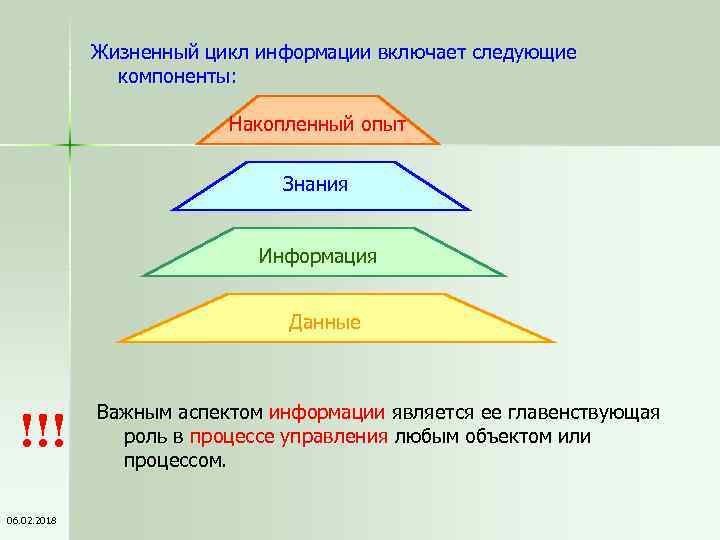 Жизненный цикл информации включает следующие компоненты: Накопленный опыт Знания Информация Данные !!! 06. 02.
