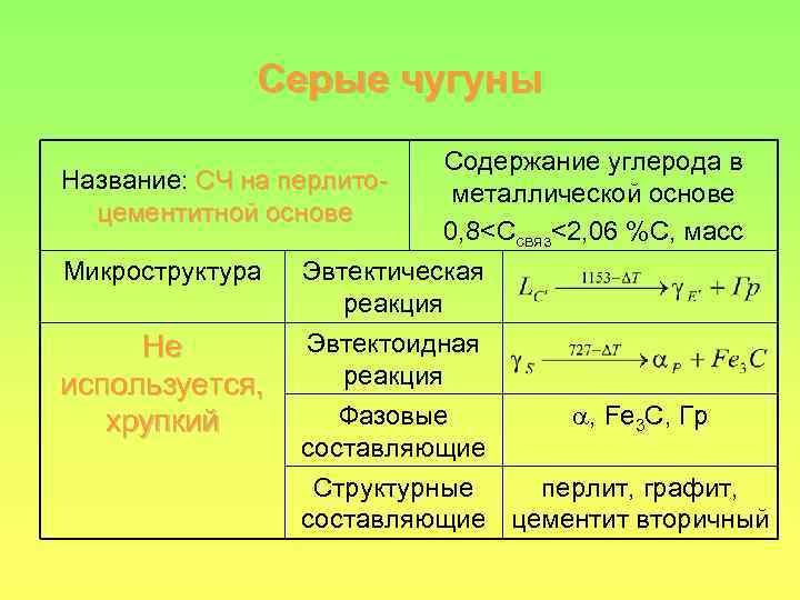 Серые чугуны Название: СЧ на перлитоцементитной основе Микроструктура Не используется, хрупкий Содержание углерода в