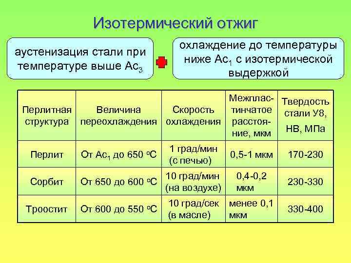 Изотермический отжиг аустенизация стали при температуре выше Аc 3 охлаждение до температуры ниже Ас1