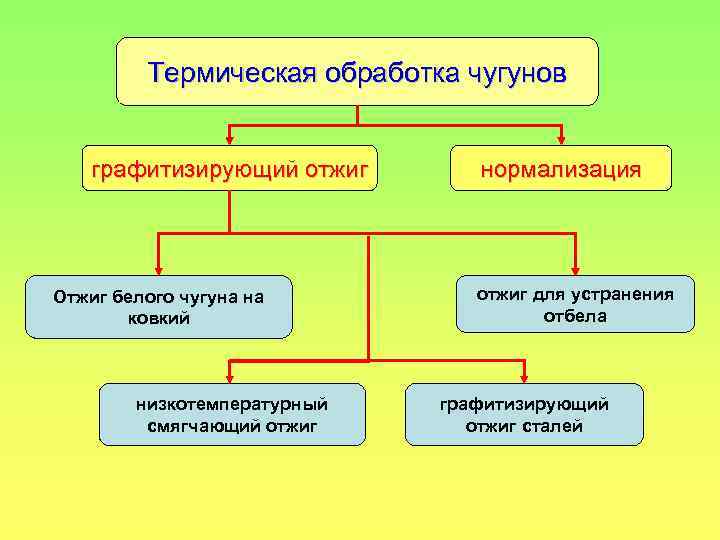 Термическая обработка чугунов графитизирующий отжиг Отжиг белого чугуна на ковкий низкотемпературный смягчающий отжиг нормализация